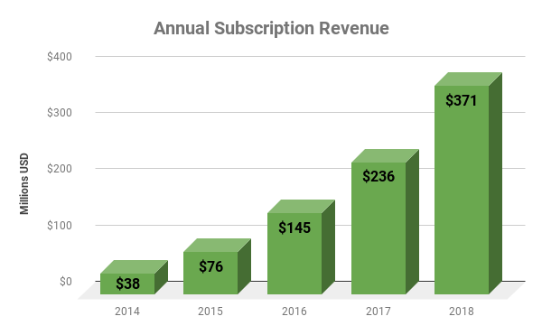 Chart of annual subscription revenue over time at Okta