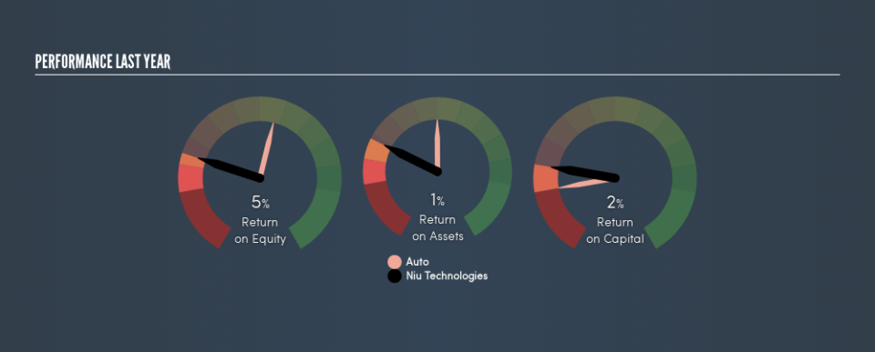 NasdaqGM:NIU Past Revenue and Net Income, August 29th 2019