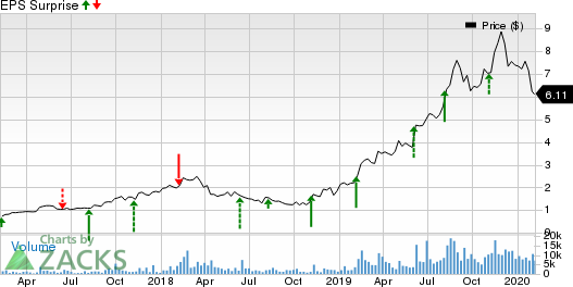 Digital Turbine, Inc. Price and EPS Surprise