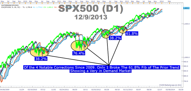 SPX_Trend_Resumption_Reasons_body_Picture_3.png, Why the SPX500 Trend Could Continue On For another Few Years	