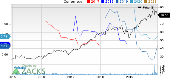 InterXion Holding N.V. Price and Consensus