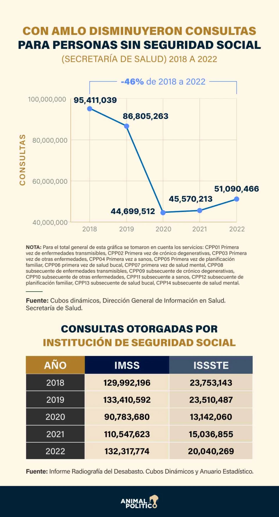 bajan consultas diarias gobierno amlo enfermos mas pobres