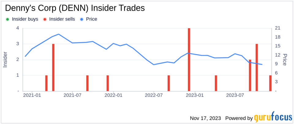 Insider Sell: Director John Miller Sells 137,500 Shares of Denny's Corp (DENN)