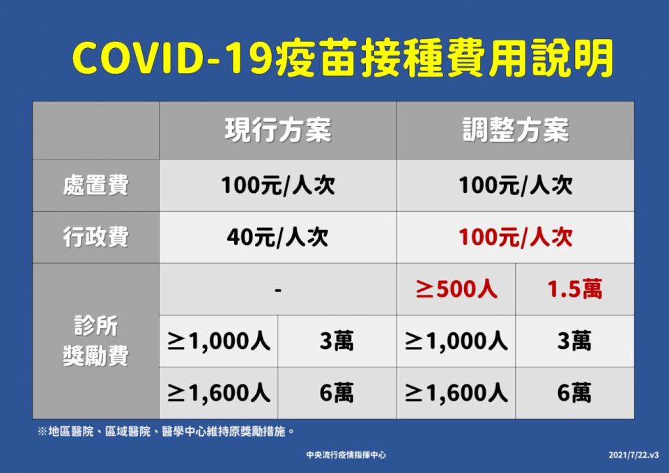 診所施打疫苗的補助即將調升。(中央流行疫情指揮中心提供)