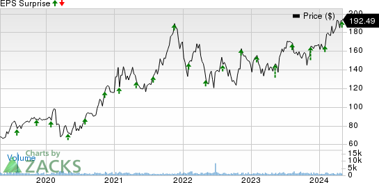 Tetra Tech, Inc. Price and EPS Surprise