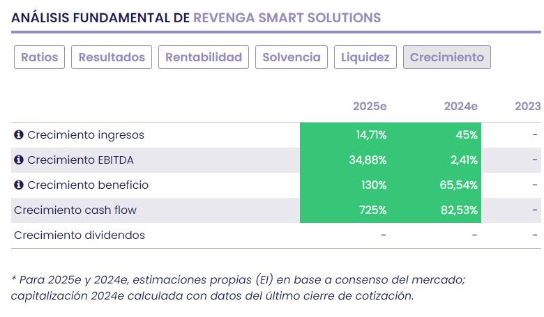 Revenga, crecimiento orgánico como motor principal