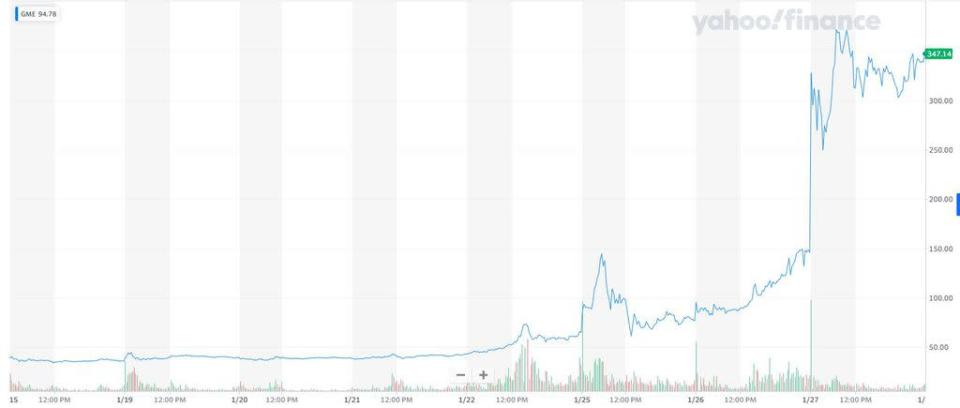 <em>Gráfico mostra o nível de valorização da GameStop, cujas ações foram compradas em massa por usuários do Reddit em "combate" a fundos de investimento que apostavam na quebra (Imagem: Captura de tela/Felipe Demartini/Canaltech)</em>