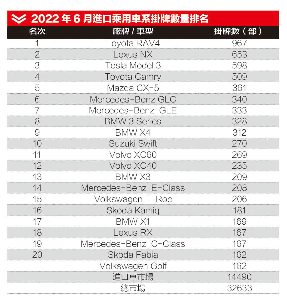 2022年6月進口乘用車系掛牌數量排名