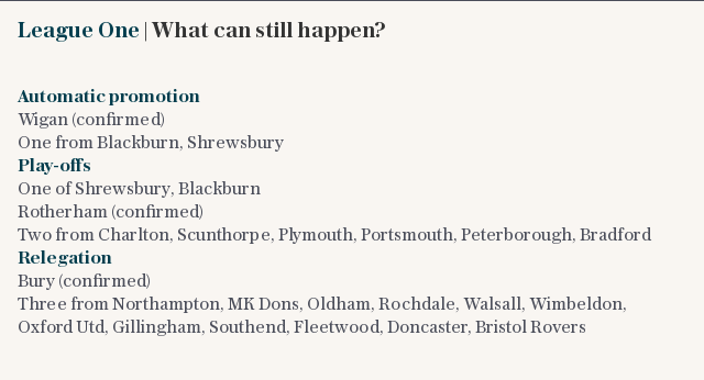 Premier League and Football League relegation, promotion and play-offs: who can still finish where?