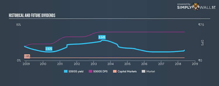 BSE:506105 Historical Dividend Yield May 17th 18