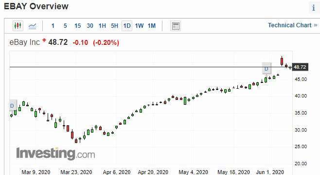 eBay股價日線走勢圖　圖片：investing.com