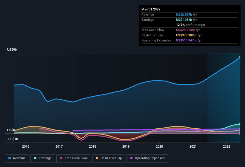 earnings-and-revenue-history