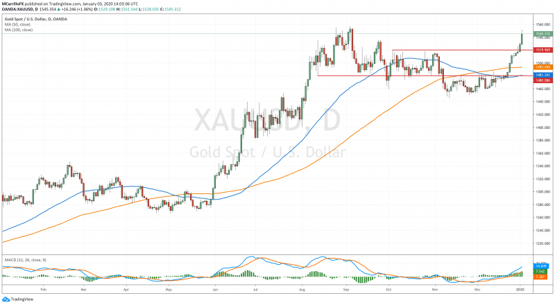 XAUUSD gráfico diario oro enero 3 2020