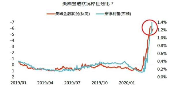 資料來源：Bloomberg，「鉅亨買基金」整理，2020/03/30。