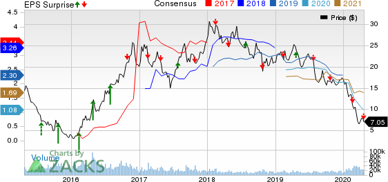 Teck Resources Ltd Price, Consensus and EPS Surprise