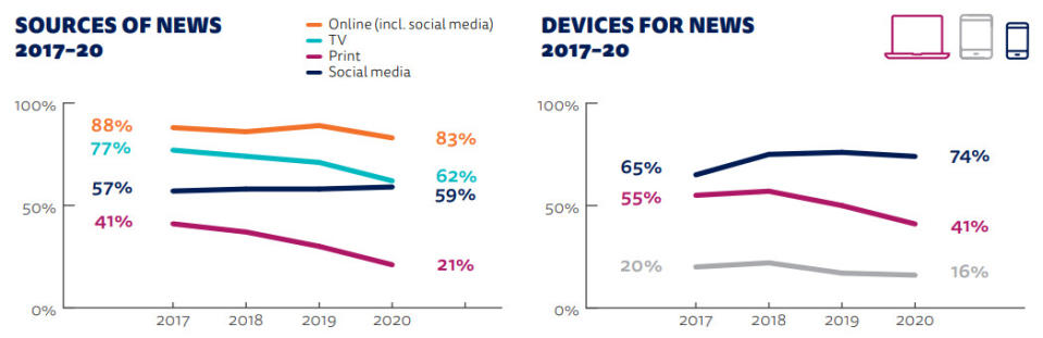 在新聞來源部分，社群媒體在近4年是唯一且不斷成長的媒介，而在使用裝置部分，台灣有高達74％民眾使用智慧型手機接收新聞資訊，且近4年成長達到9％，遠勝筆電（41％）與其它電子裝置（17％）。 