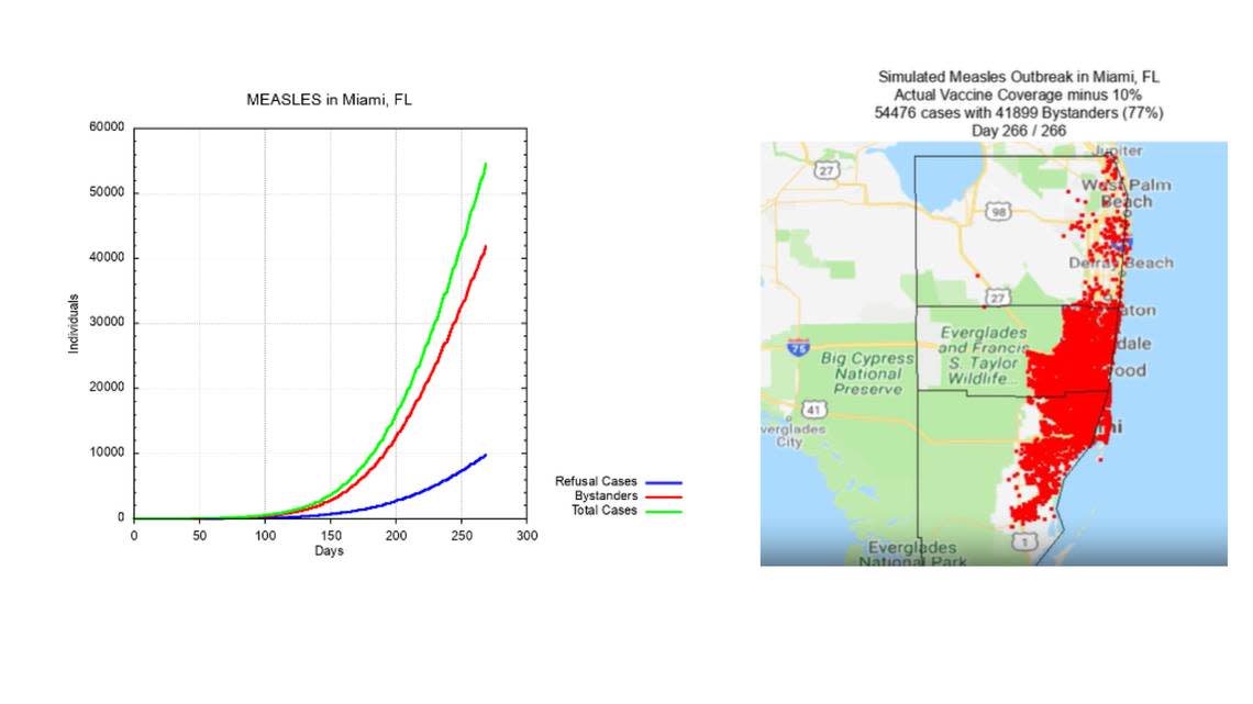 The graph on the left shows a computer model depicting the possible number of measles infections from an outbreak if the 2017-2018 school vaccination rates in Florida were to drop by 10%. The green line shows the total number of infections. The blue line shows the number of infections among unvaccinated students. The red line shows the number of infections among the rest of the population.