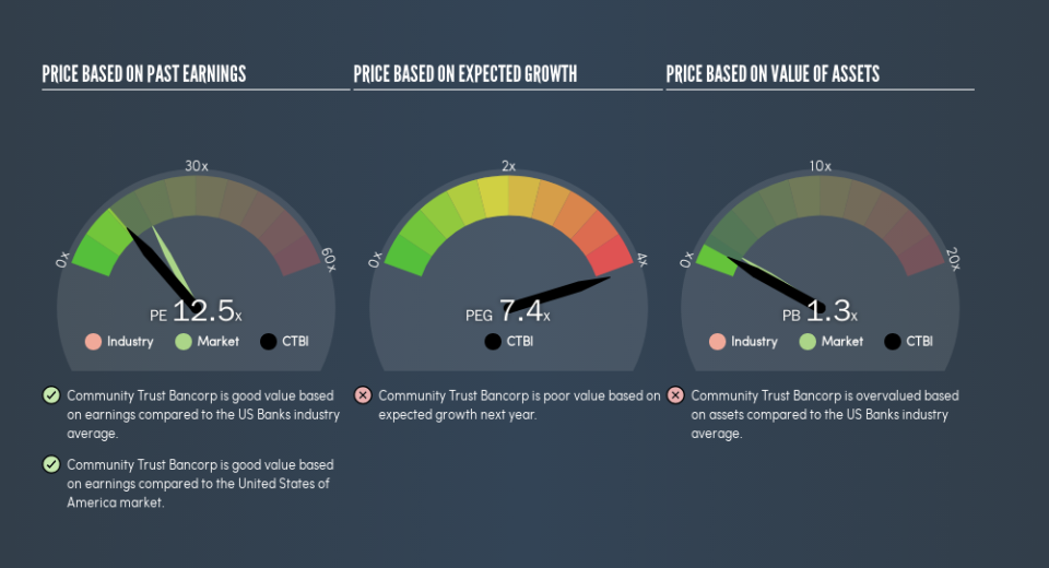 NasdaqGS:CTBI Price Estimation Relative to Market, July 12th 2019