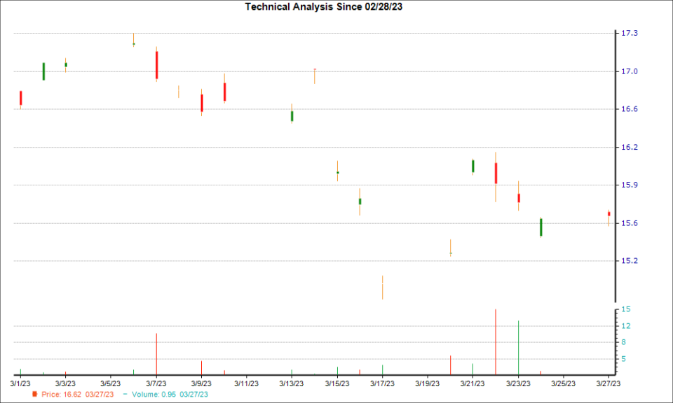 1-month candlestick chart for SWGAY