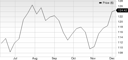 Paychex, Inc. Price