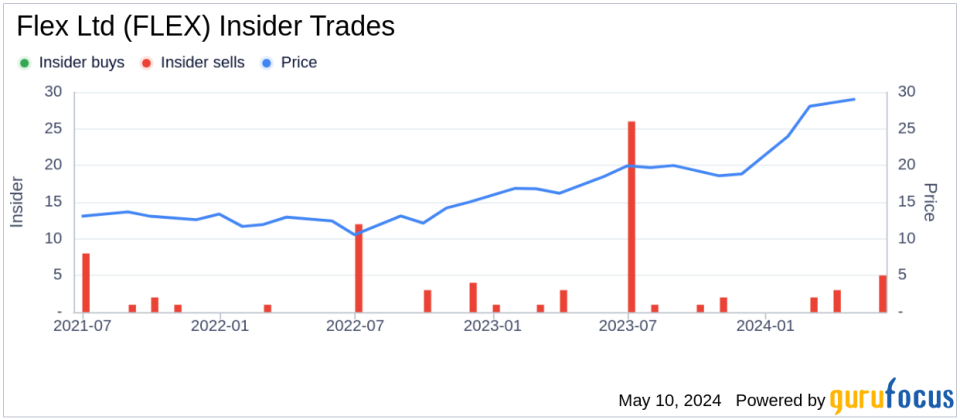 Insider Selling: CFO Paul Lundstrom Sells 35,733 Shares of Flex Ltd (FLEX)