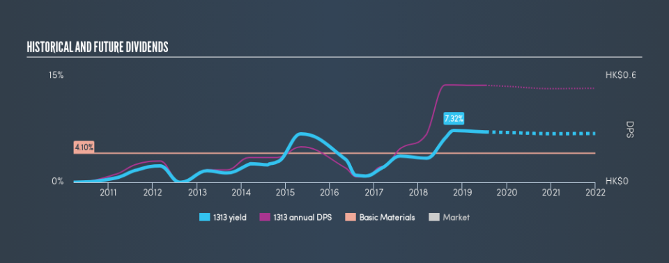 SEHK:1313 Historical Dividend Yield, July 11th 2019