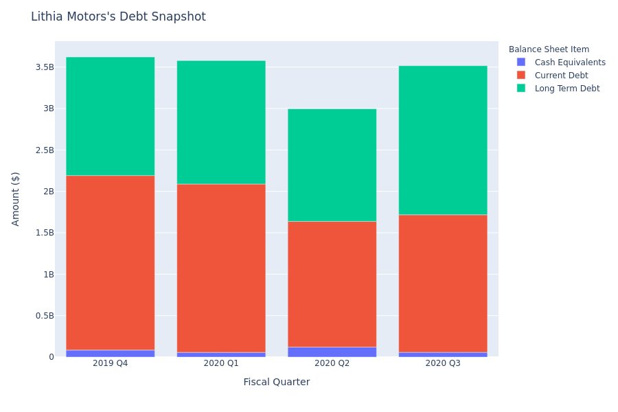 A Look Into Lithia Motors's Debt