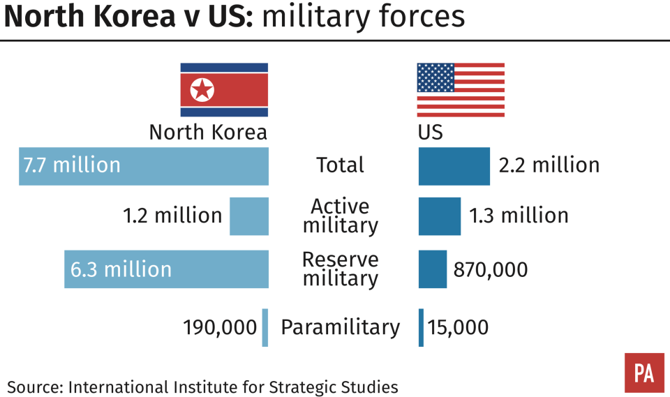 <em>The military might of the US and North Korea compared (PA)</em>