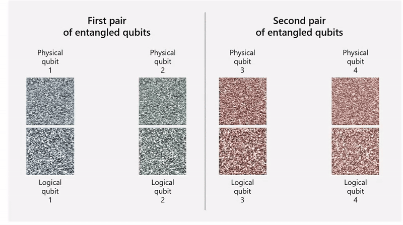 The discrepancies (errors) between entangled qubits. Discrepancies are revealed bycomparing the images from each qubit in a pair, and any differences that exist appear as dots in the central image between each pair