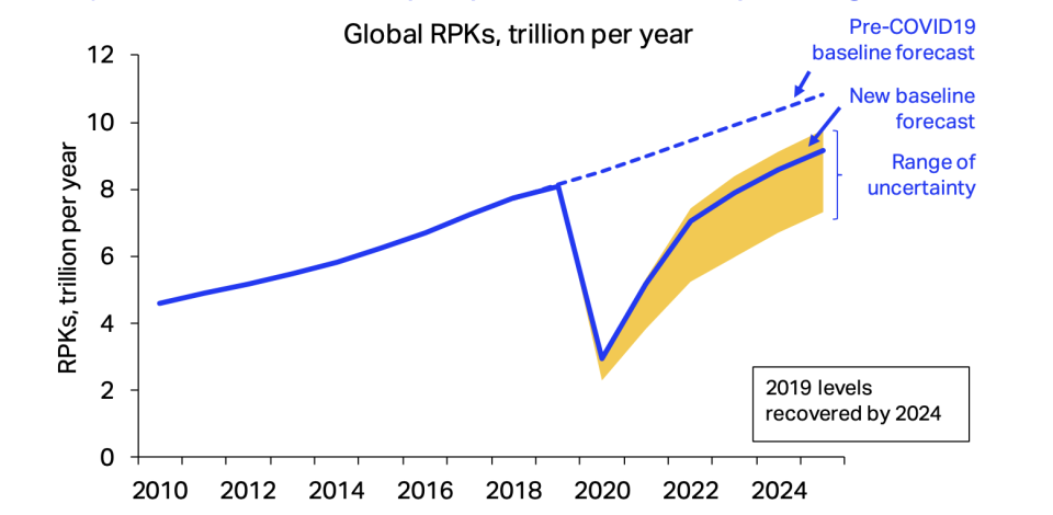 Chart: IATA/ Tourism Economics Air Passenger Forecasts