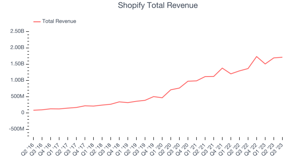 Shopify Total Revenue