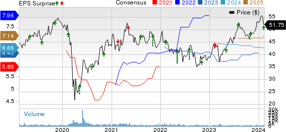 Essent Group Ltd. Price, Consensus and EPS Surprise