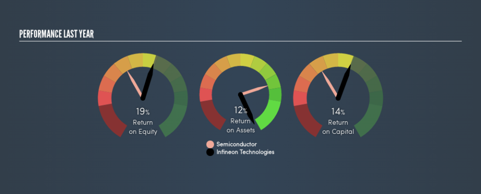 XTRA:IFX Past Revenue and Net Income, April 18th 2019