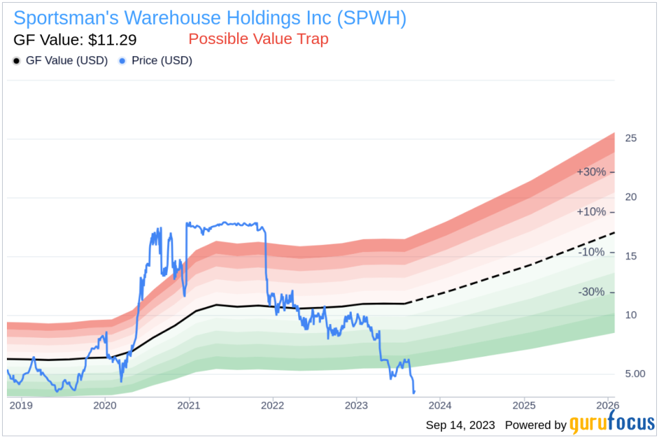 10% Owner Capital Cannell Sells 6,425 Shares of Sportsman's Warehouse Holdings Inc