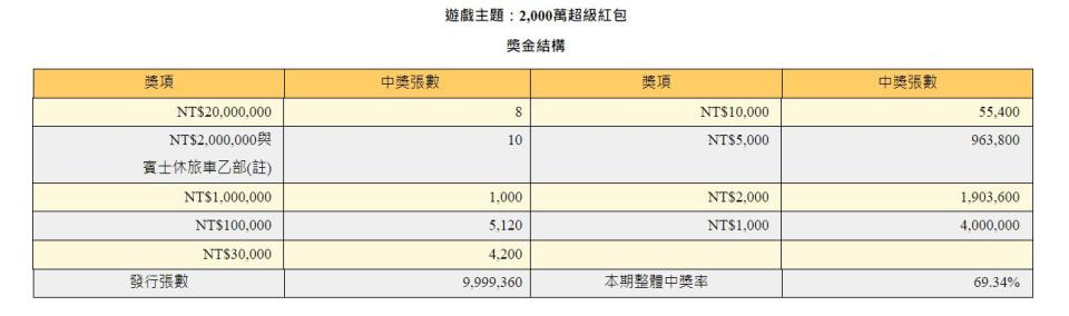 「2000萬超級紅包」實際賺回本中獎率僅10%。（圖／翻攝自台彩官網）