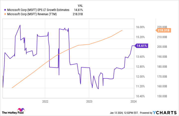 MSFT EPS LT Growth Estimates Chart