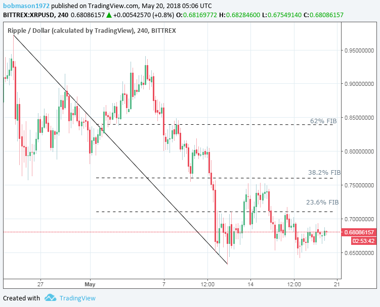 XRP/USD 20/05/18 4-Hourly Chart