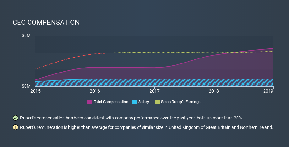 LSE:SRP CEO Compensation, February 13th 2020