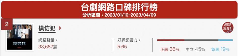 「模仿犯」台劇網路口碑排行榜