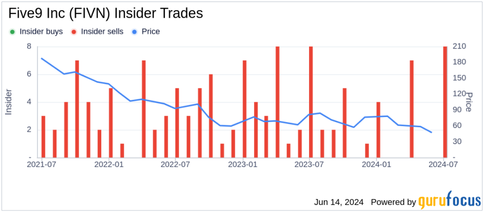 Insider Sale: EVP, Product Engineering Panos Kozanian Sells Shares of Five9 Inc (FIVN)