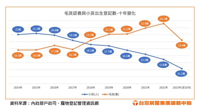 毛小孩認養與小孩出生登記出現黃金交叉。圖/台灣房屋提供