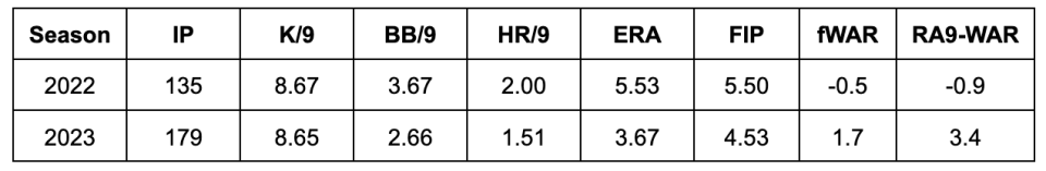 Via FanGraphs