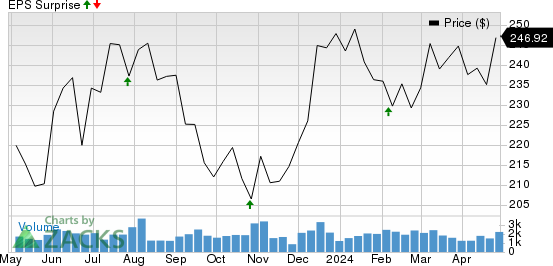 Essex Property Trust, Inc. Price and EPS Surprise