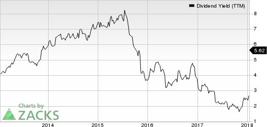 Macy's Inc Dividend Yield (TTM)