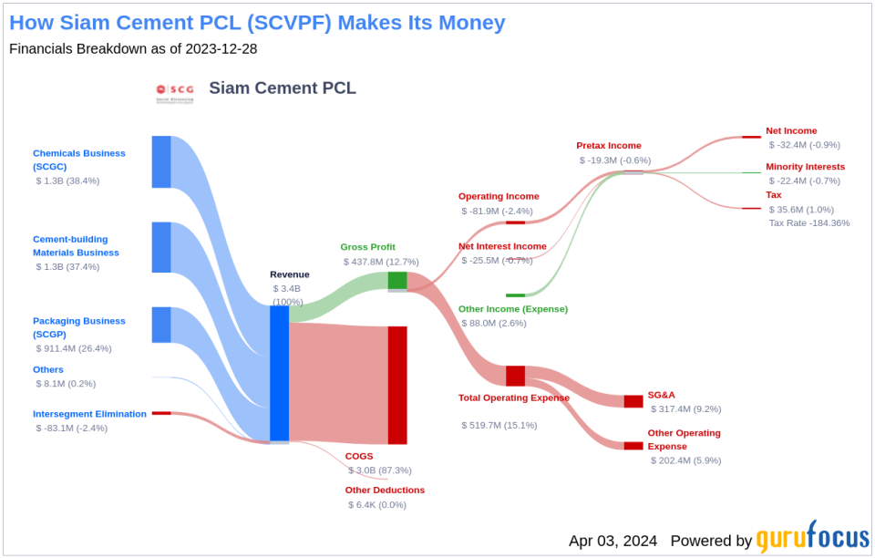 Siam Cement PCL's Dividend Analysis