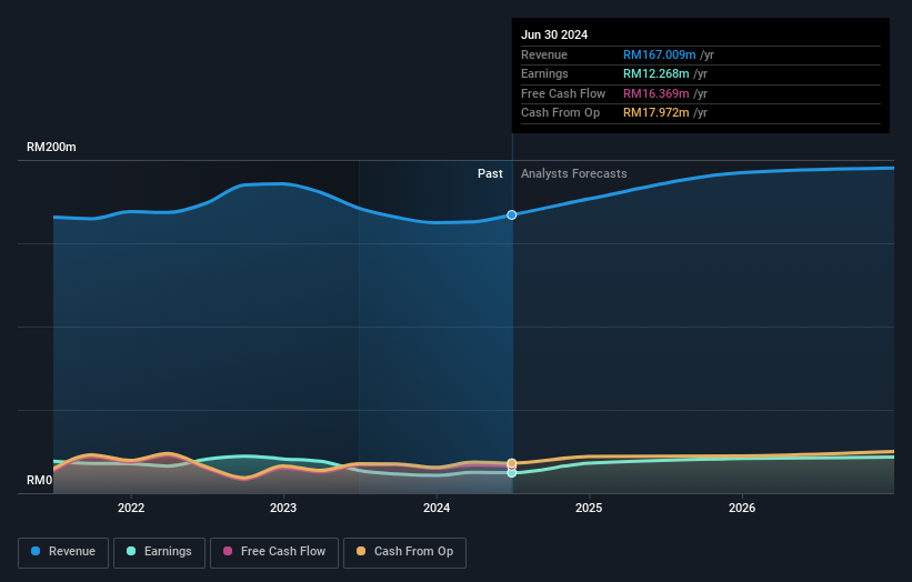 profit-and-revenue-growth