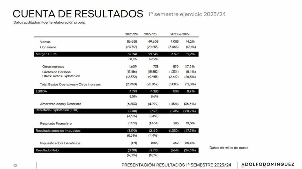 Adolfo Dominguez registra pérdidas aunque aumenta a doble dígito su facturación