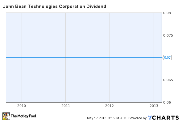 JBT Dividend Chart