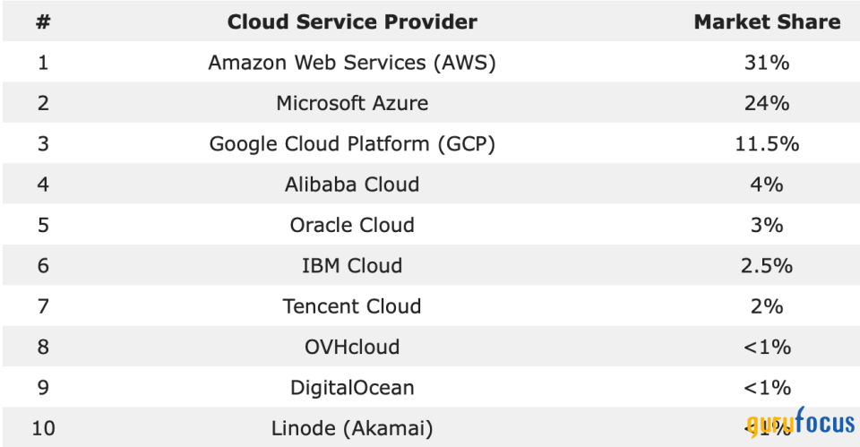 Supported by Cloud, AI Units, Microsoft Is on a Path of High Growth