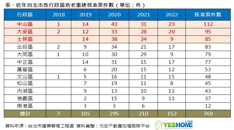 元宏不動產加值服務平台總監陳傑鳴統計近年來的數據來看，台北市在2020年和2021年的核准案件數都超過200件以上，到了2022年出現明顯下滑的趨勢。元宏不動產加值服務平台提供